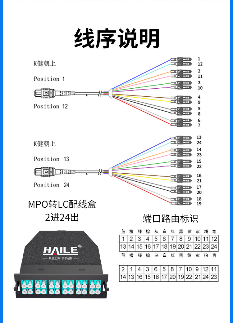 MPO光纤预端模块 24芯万兆多模OM3 MPO转LC配线架盒子2进24出_http://www.haile-cn.com.cn_布线产品_第5张